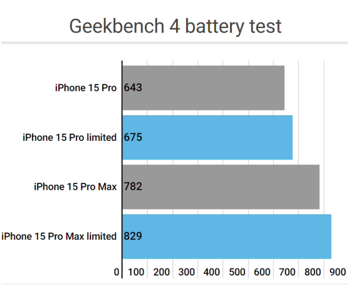 无极apple维修站iPhone15Pro的ProMotion高刷功能耗电吗