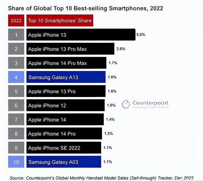 无极苹果维修分享:为什么iPhone14的销量不如iPhone13? 