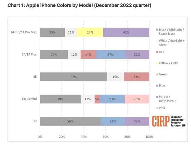 无极苹果维修网点分享：美国用户最喜欢什么颜色的iPhone 14？ 