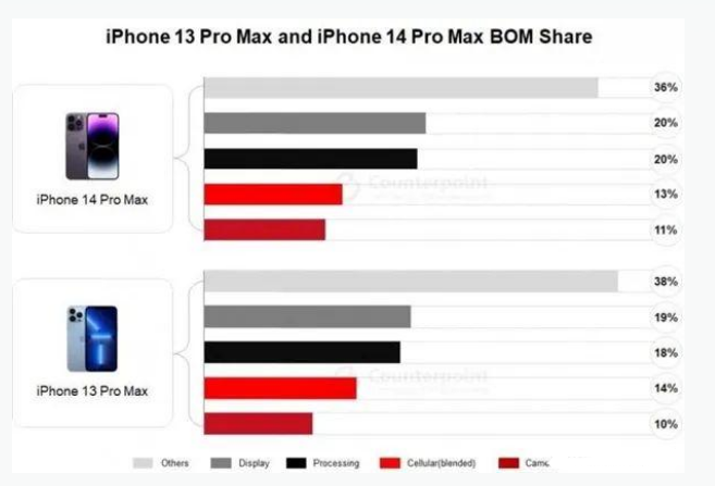 无极苹果手机维修分享iPhone 14 Pro的成本和利润 