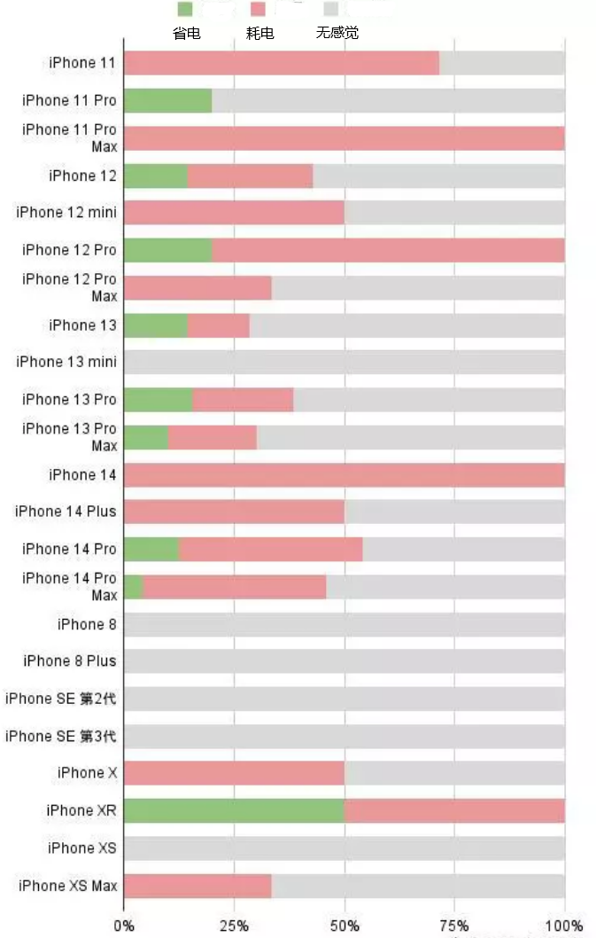 无极苹果手机维修分享iOS16.2太耗电怎么办？iOS16.2续航不好可以降级吗？ 