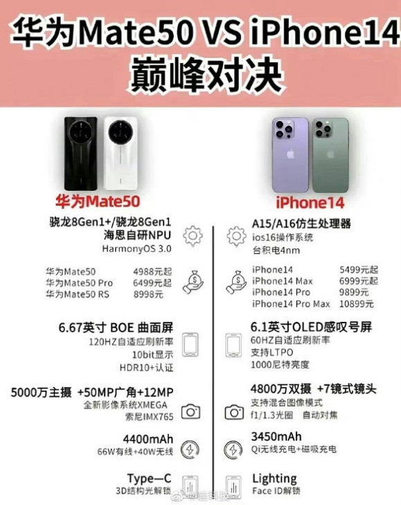 无极苹果14维修分享iPhone14和华为mate50，应该怎么选 