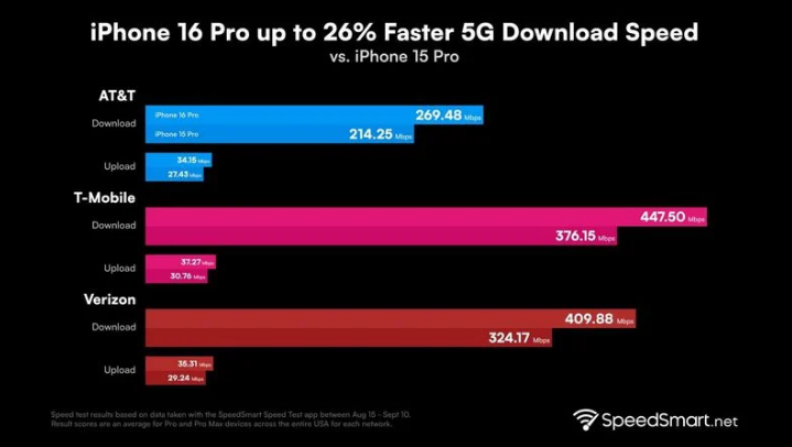 无极苹果手机维修分享iPhone 16 Pro 系列的 5G 速度 