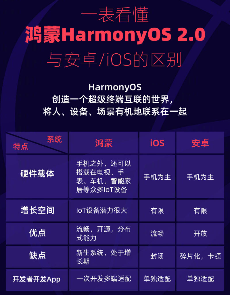 无极苹果手机维修分享华为鸿蒙 OS 与安卓以及 iOS 都有什么区别 
